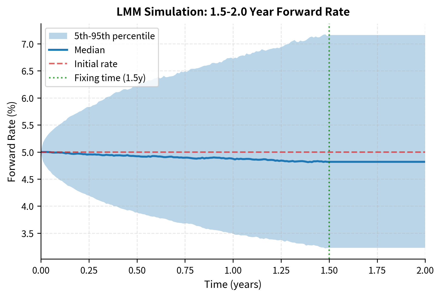 Line plot showing LMM simulated forward rate distribution over time.
