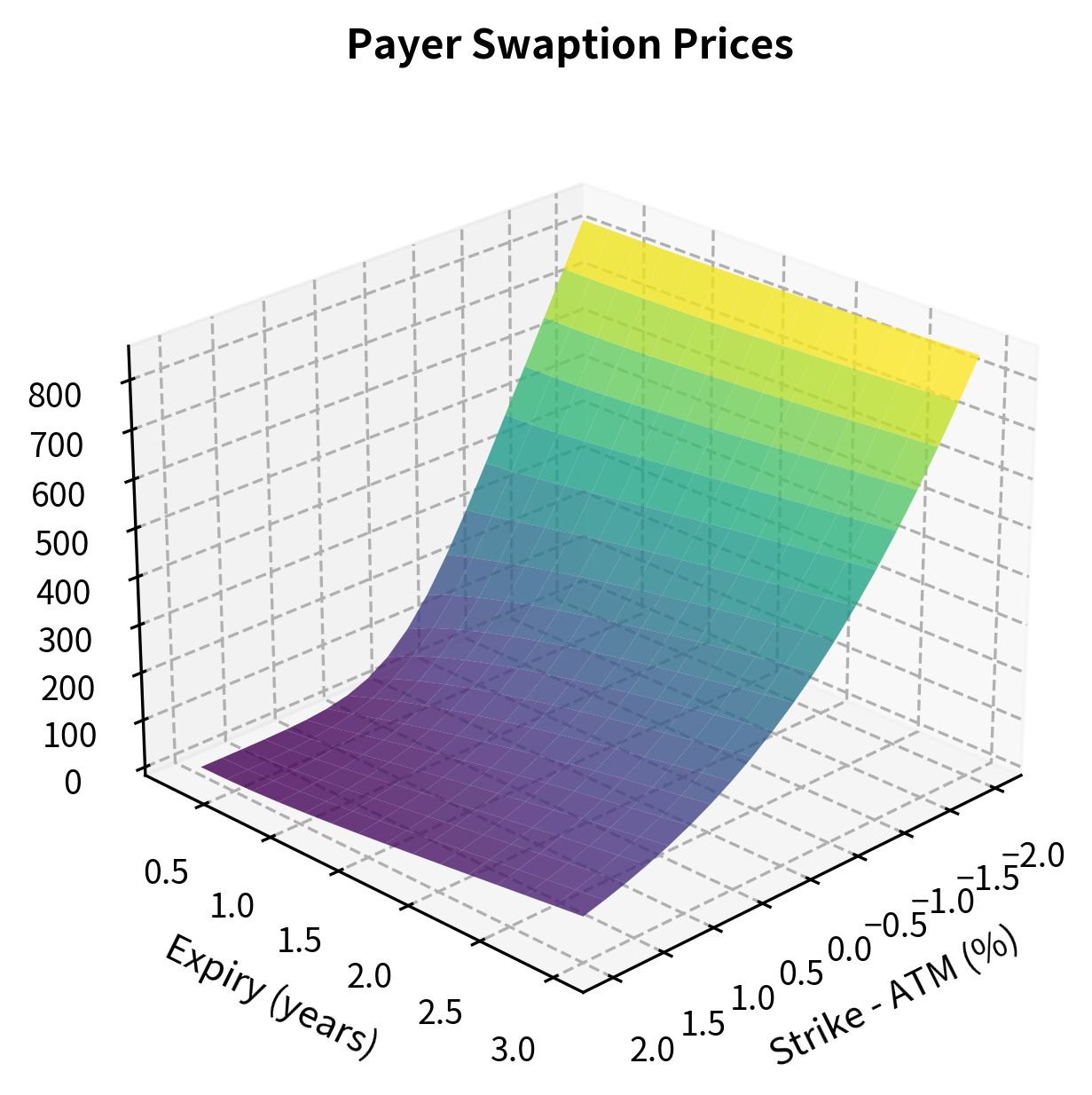 Price surface for payer swaptions (1y into 5y) relative to strike and expiry. The surface demonstrates how option premiums increase with time to expiry (Theta) and moneyness (Delta), peaking for long-dated ITM options.
