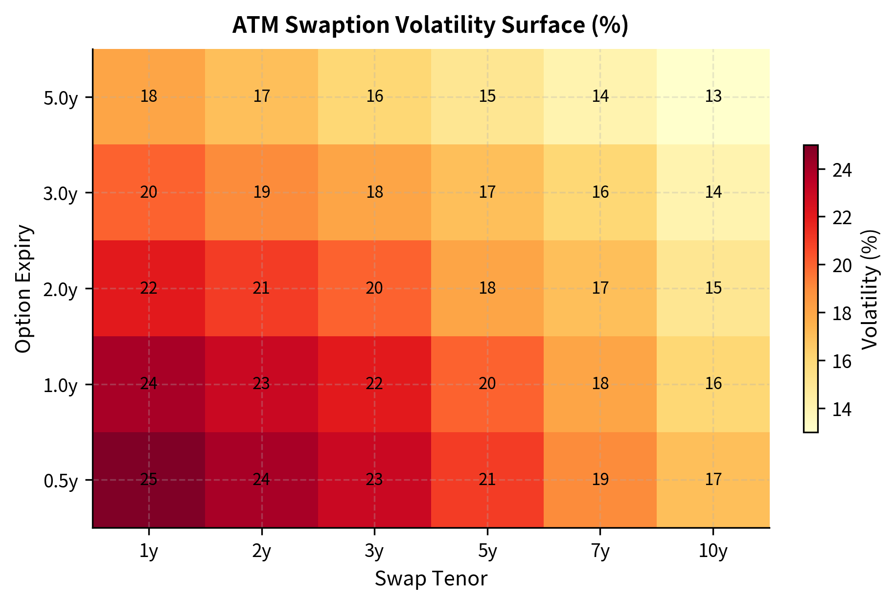 Heatmap visualization of the ATM swaption volatility surface. The color intensity confirms that volatility is highest for short-dated options on short-tenor swaps (bottom-left), fading significantly for longer-dated and longer-tenor instruments.