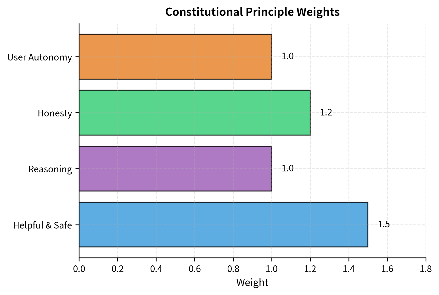 Relative weights assigned to each constitutional principle. The 'Helpful & Safe' principle receives the highest weight (1.5), prioritizing safety and assistance, while 'Reasoning' and 'User Autonomy' receive the baseline weight (1.0).