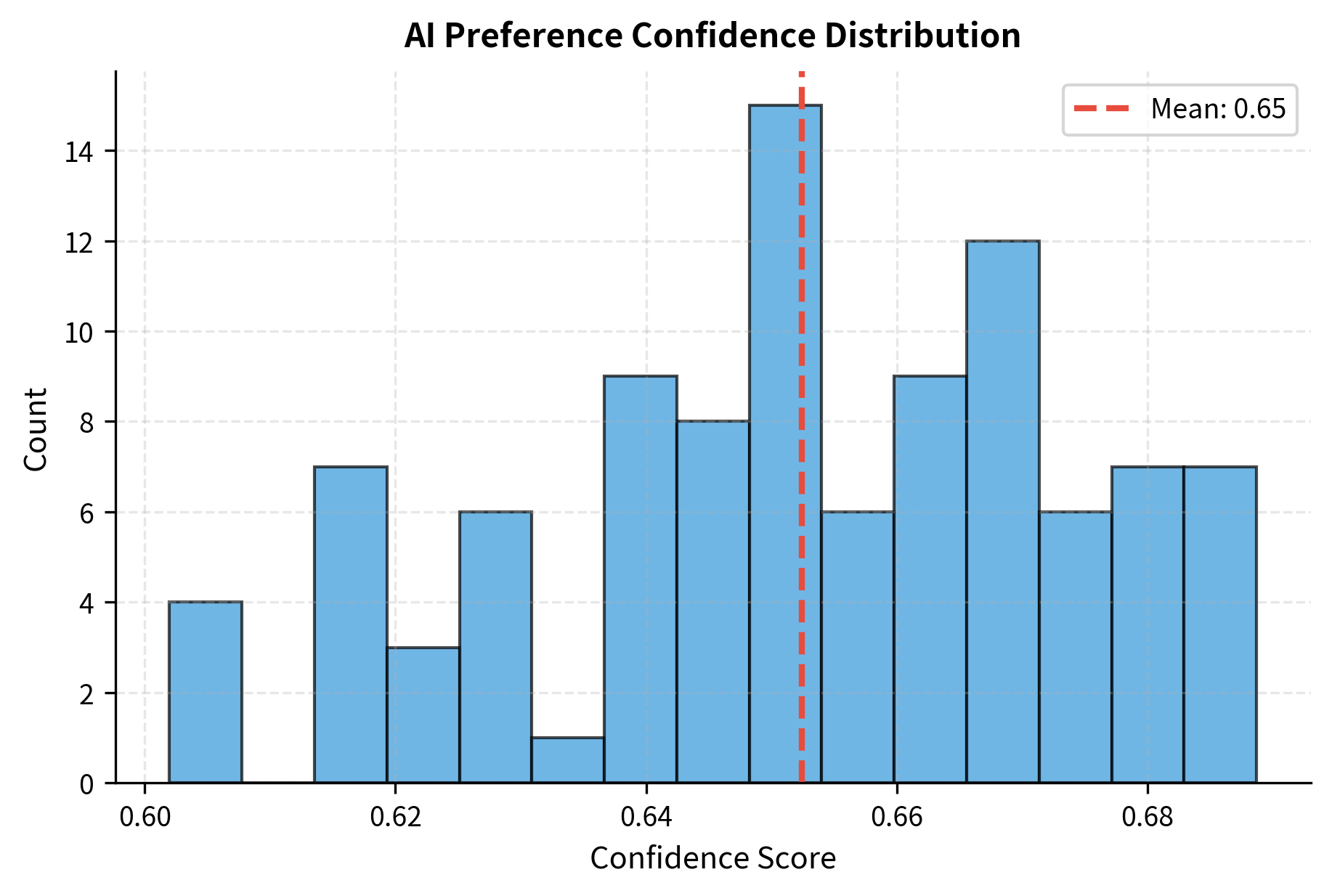 Distribution of confidence scores across AI-generated preferences. The histogram reveals a bimodal distribution with a strong peak at high confidence (>0.8), suggesting the AI evaluator frequently identifies distinct quality differences between the synthetic response pairs.
