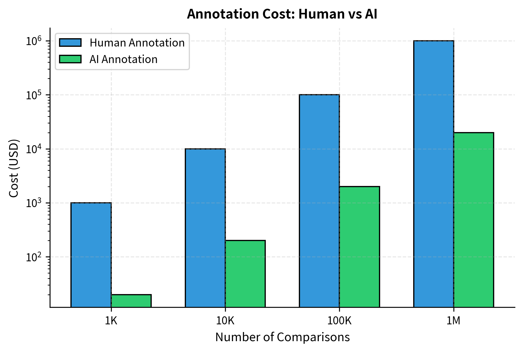 Cost comparison between human and AI annotation at different scales. The logarithmic scale highlights that AI annotation maintains a consistent 1-2 order of magnitude cost advantage, reducing the expense of one million comparisons from over \$1 million to approximately \$20,000.