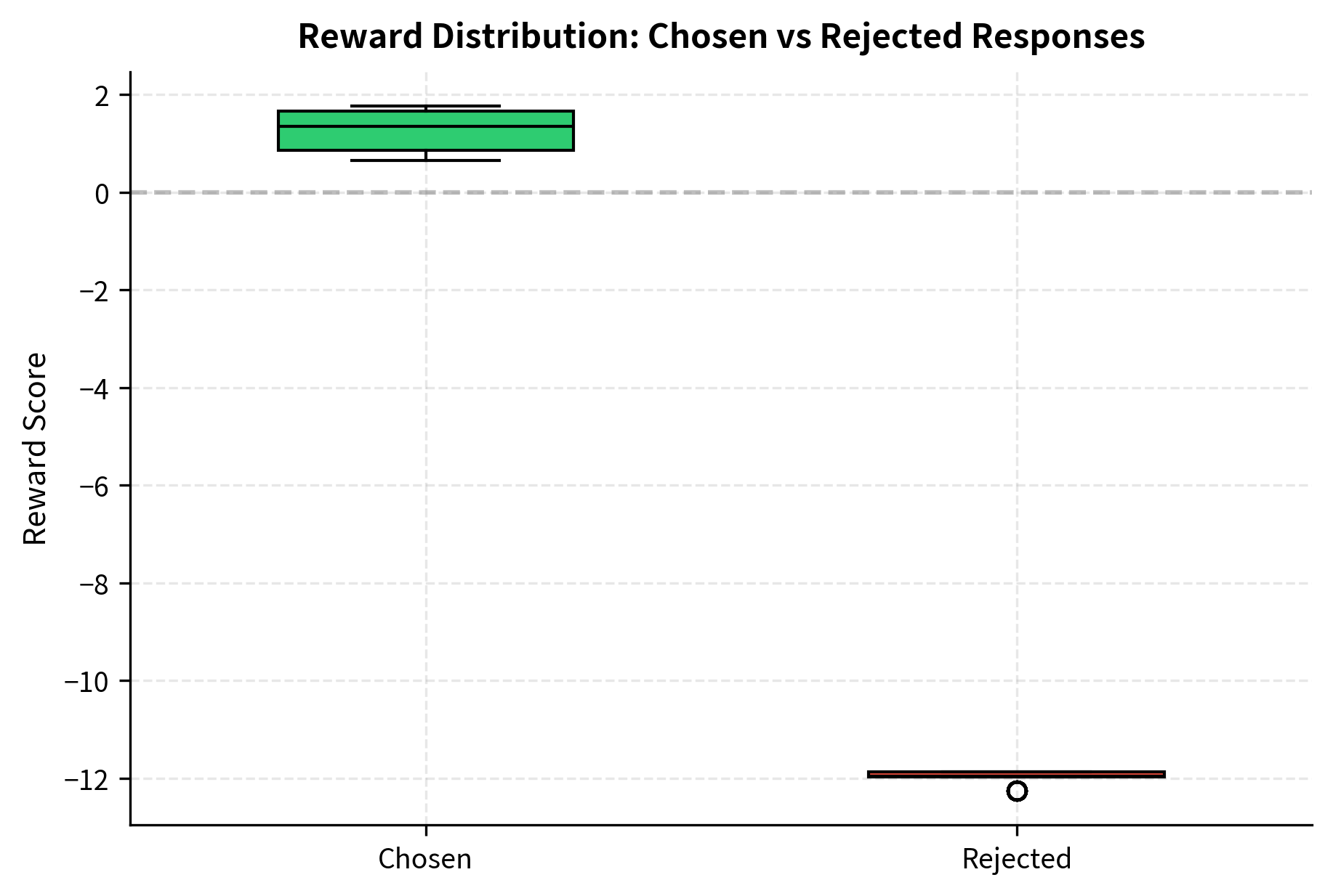 Reward scores assigned by the trained model to chosen versus rejected responses. The boxplot shows a clear separation between the distributions, with chosen responses (green) consistently receiving higher scores than rejected ones (red), demonstrating effective alignment.