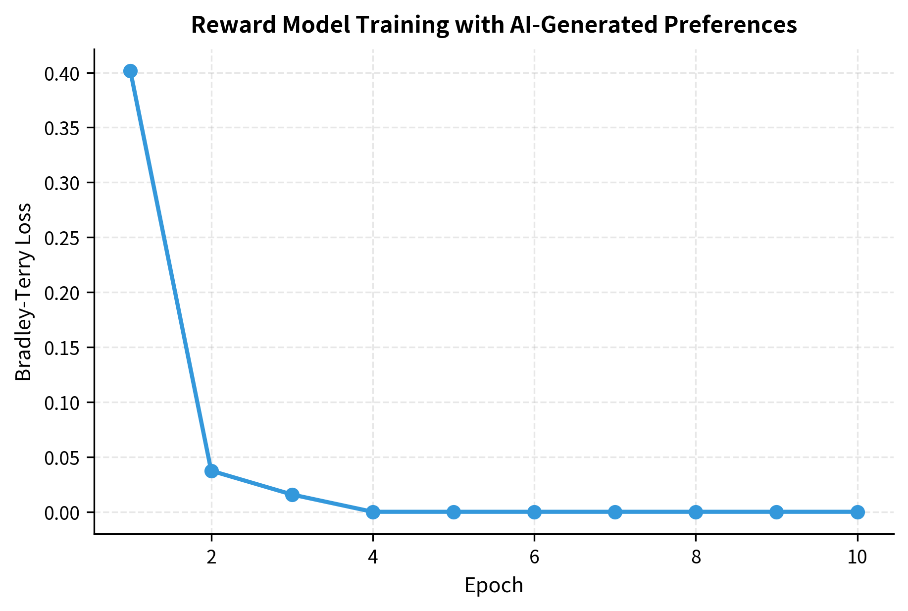 Reward model training loss using AI-generated preference labels. The Bradley-Terry loss decreases consistently over the training epochs, indicating that the model is successfully learning to align its scores with the AI-generated preferences.
