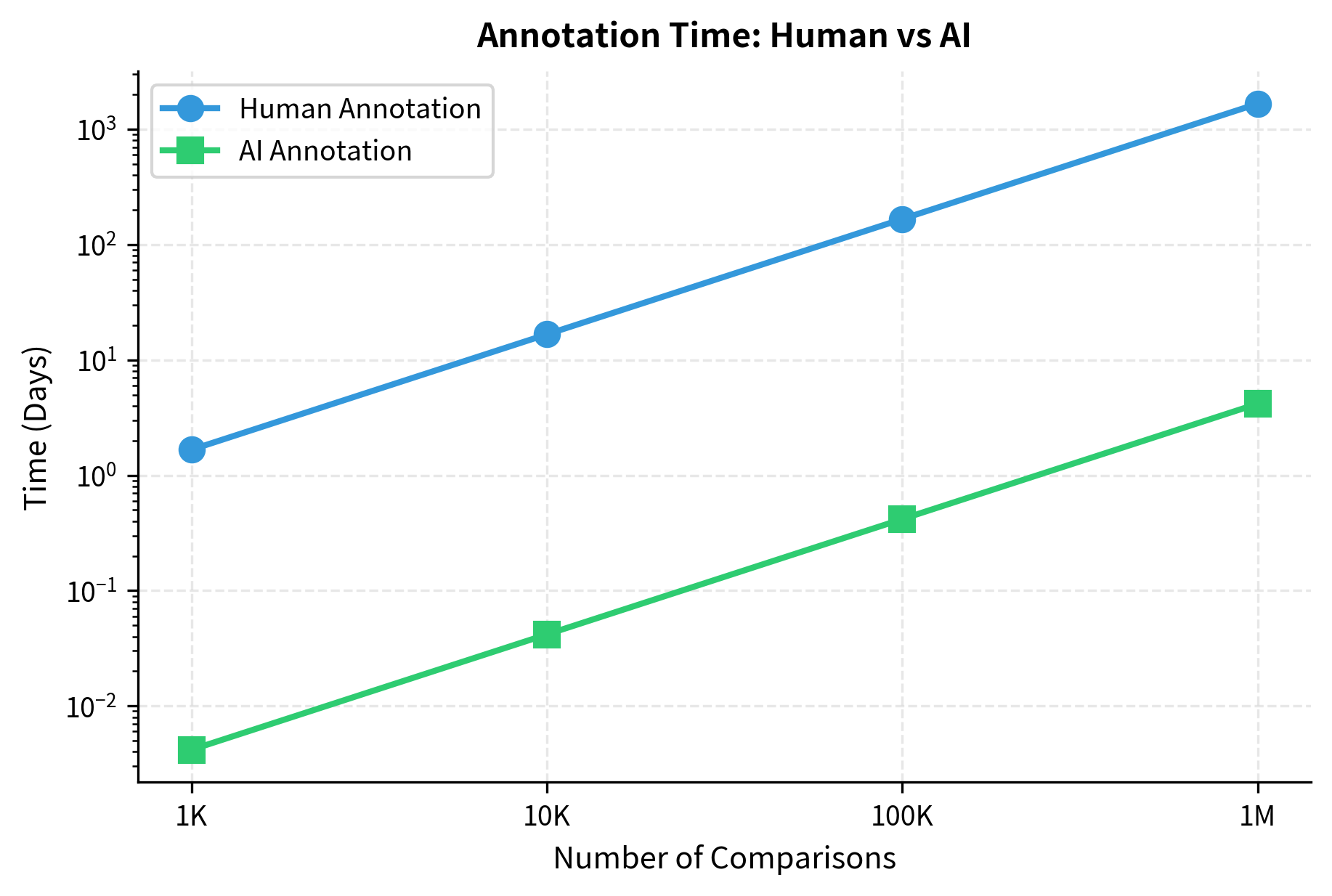Time required for annotation at different scales. While human annotation time scales linearly to impractical durations for large datasets, AI annotation parallelizes efficiently, completing one million comparisons in under a week.