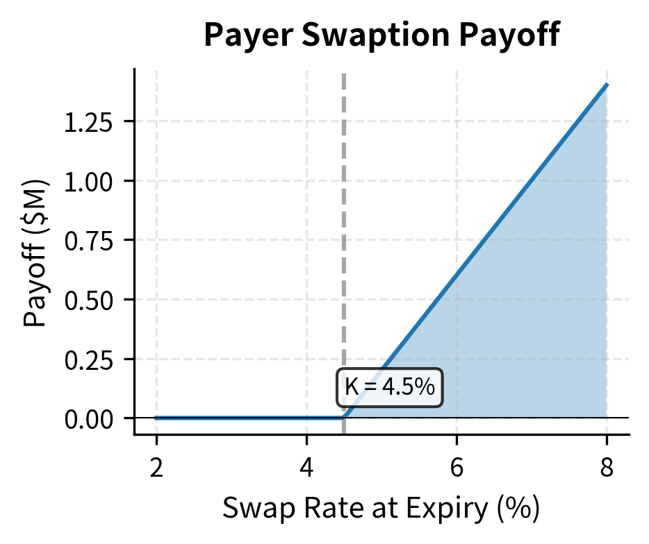 Payer and receiver swaption payoff diagrams at expiration. The payer swaption pays when the swap rate exceeds the strike, reflecting the value of entering a below-market fixed-rate payer swap. The receiver swaption pays when the swap rate falls below the strike.