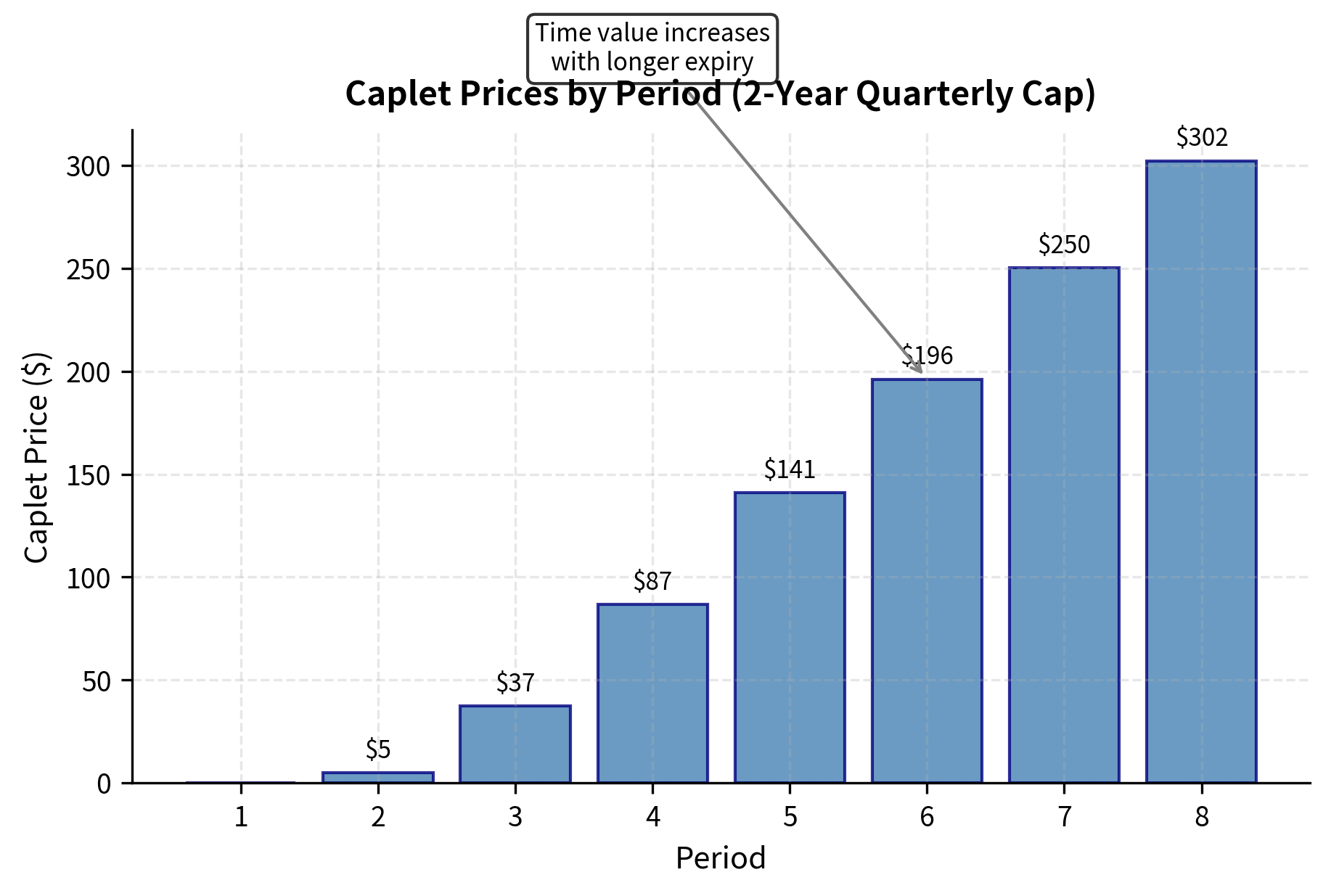 Individual caplet prices across the 8 quarterly periods of a 2-year cap. The first caplet has zero value because it fixes immediately at inception. Subsequent caplets increase in value with longer time to expiry, reflecting greater opportunity for rates to rise above the 5% strike.