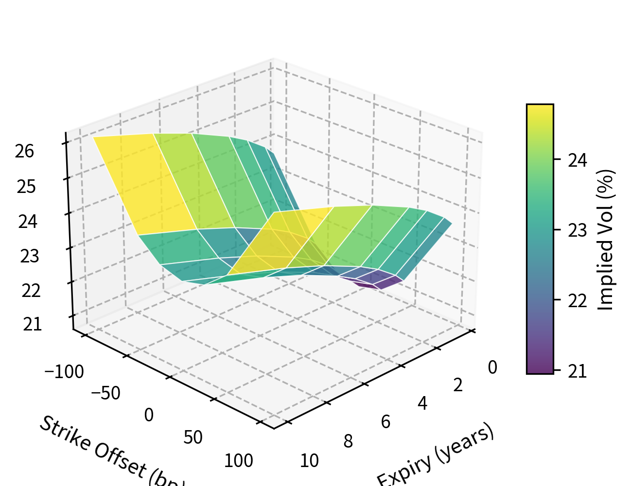 Corporate interest rate hedge scenario analysis showing net value (cap payoff minus premium paid) under different constant rate assumptions. The cap provides increasing protection as rates rise above the 6% strike, with the breakeven point occurring when the net value reaches zero.