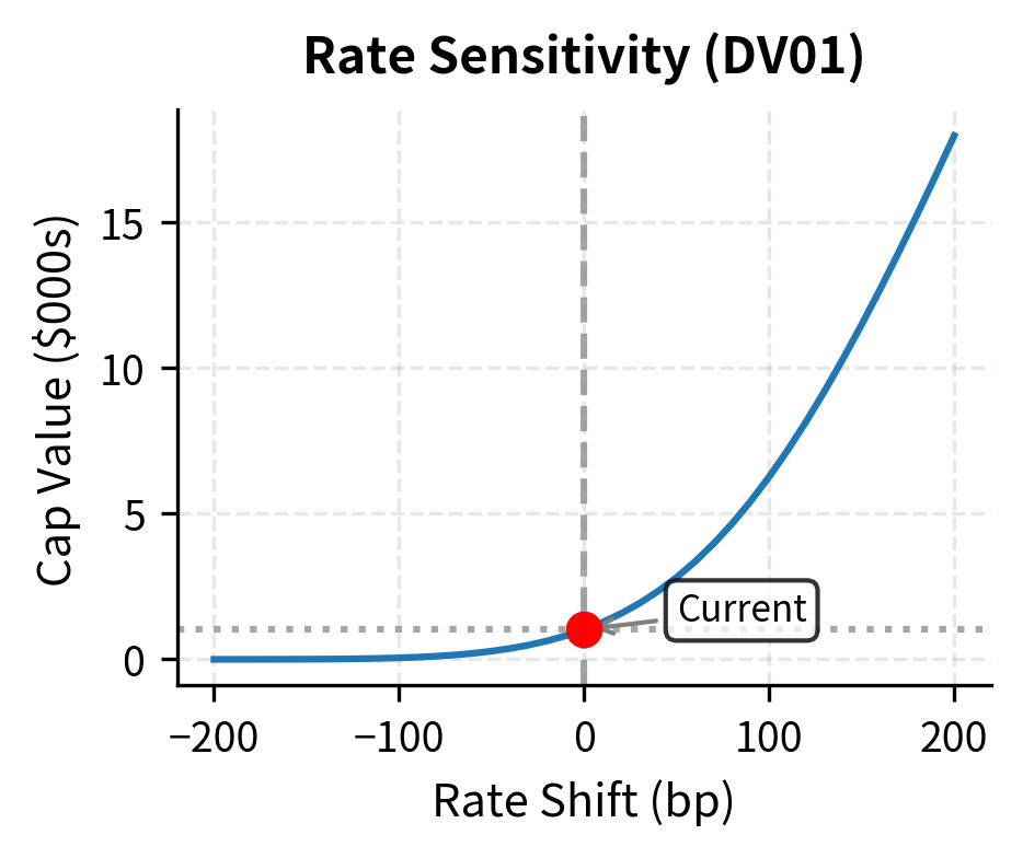 Cap value sensitivity to changes in interest rates (DV01) and implied volatility (vega). The left panel shows how cap value changes with parallel shifts in rates, while the right panel shows sensitivity to volatility changes. Both sensitivities are key risk measures for managing interest rate option portfolios.