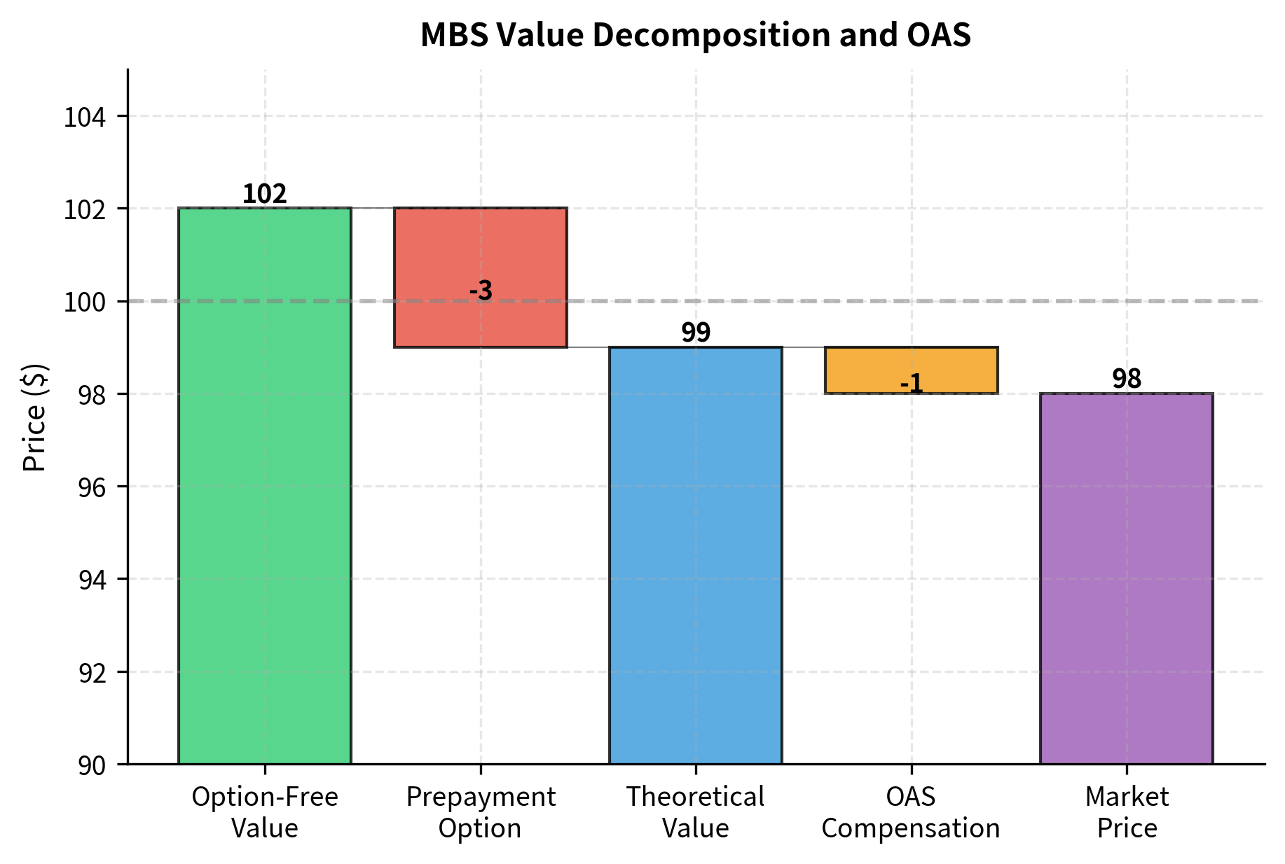 Decomposition of MBS value showing the impact of the embedded prepayment option. The option-free value represents what the security would be worth without the prepayment feature. The prepayment option reduces value to investors, and the OAS captures the remaining spread after this adjustment.