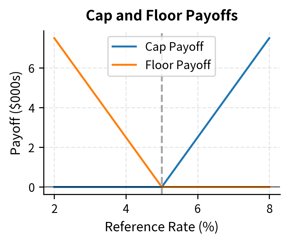 Visual demonstration of cap-floor parity. The left panel shows the payoff profiles of a cap (paying when rates exceed strike) and floor (paying when rates fall below strike). The right panel shows that Long Cap minus Short Floor equals the linear payoff of a payer swap.