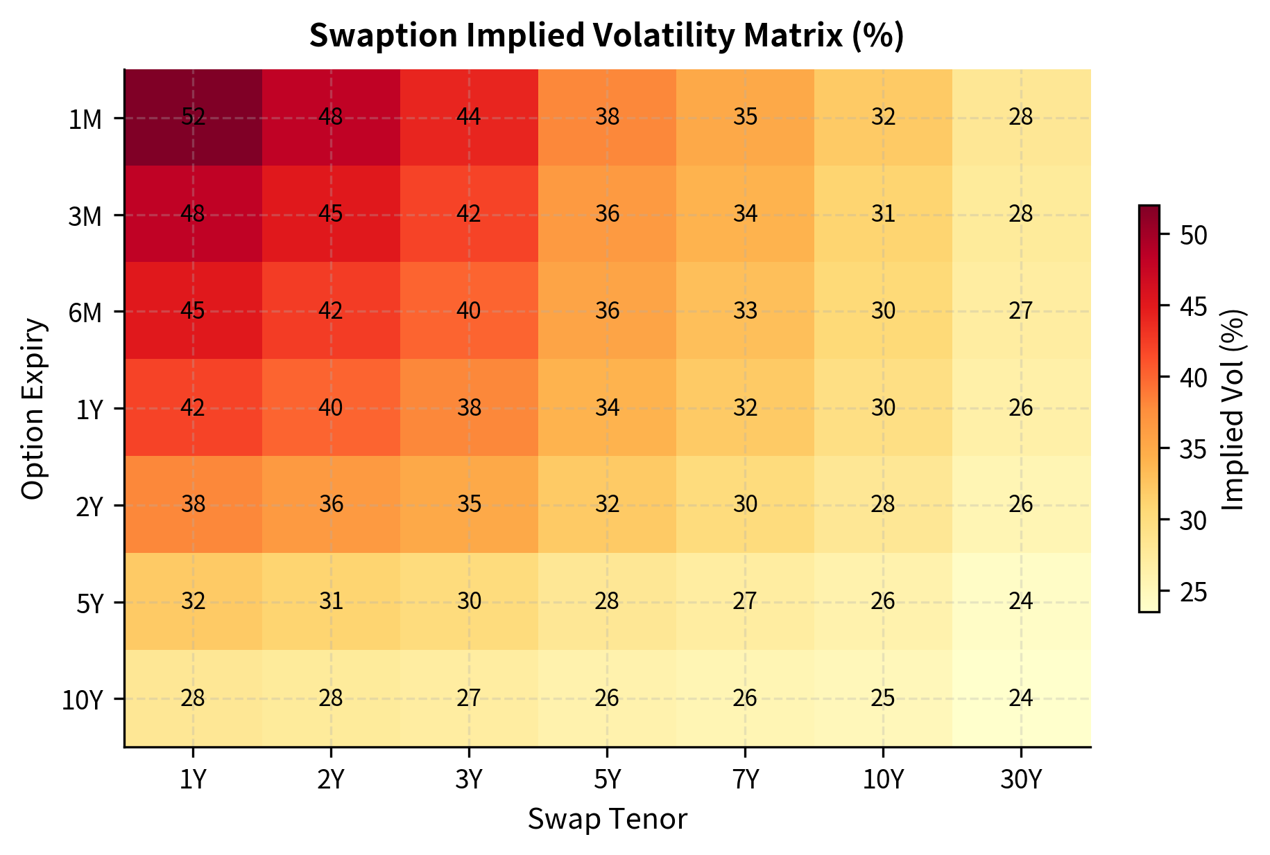 Swaption volatility matrix heatmap showing implied volatilities across different option expiries (rows) and underlying swap tenors (columns). Shorter expiries and shorter tenors typically exhibit higher volatilities, reflecting the mean-reverting nature of interest rates.