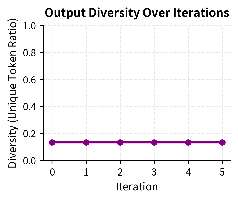 Two-panel plot showing diversity and oracle score over training iterations.