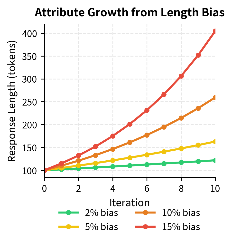 Multiplicative growth of attributes caused by small evaluation biases over ten iterations. A minor initial preference (e.g., a 5% bias for longer responses) compounds significantly during iterative training, eventually leading to extreme behaviors and a collapse in output diversity.
