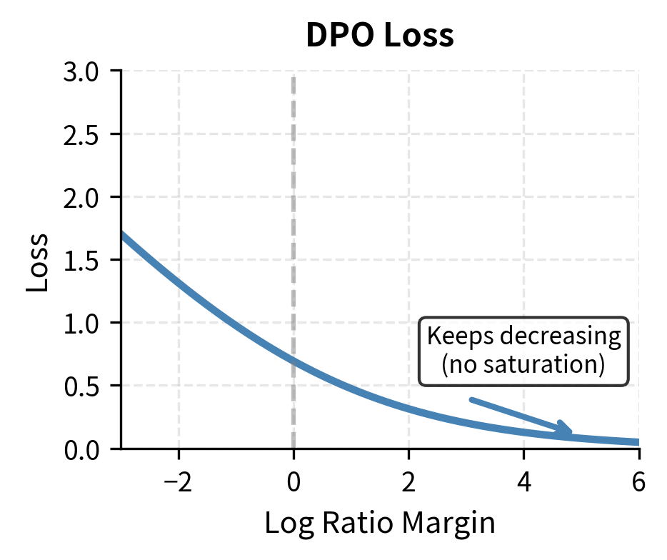 Loss landscapes for DPO and IPO objectives. The DPO loss (left) continues to decrease as the margin between winning and losing responses grows, which can incentivize length exploitation, whereas the IPO loss (right) reaches a minimum at the target margin to provide natural regularization.