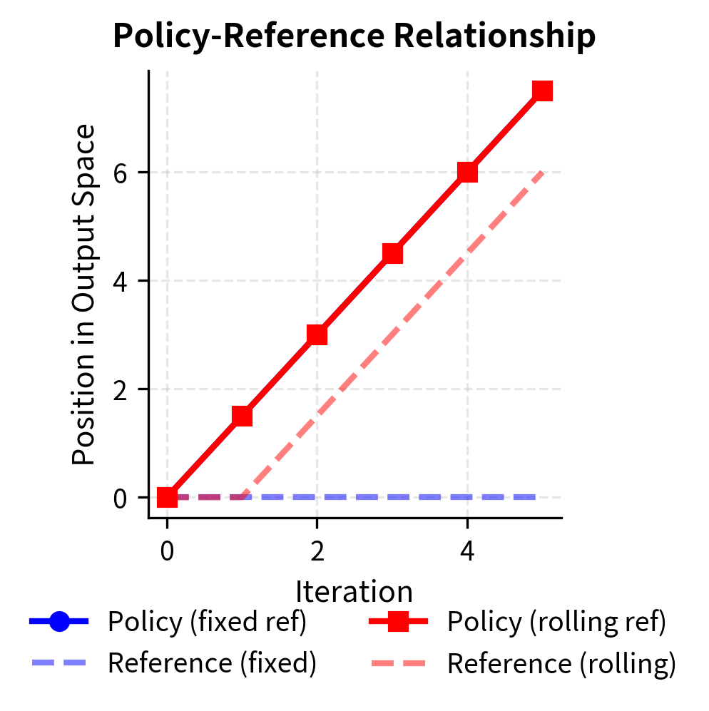 Comparison of fixed and rolling reference strategies in iterative DPO. A fixed reference maintains a consistent anchor but results in growing log-probability ratios as the policy improves, while a rolling reference updates at each iteration to keep ratios bounded but allows for cumulative drift from the starting distribution.