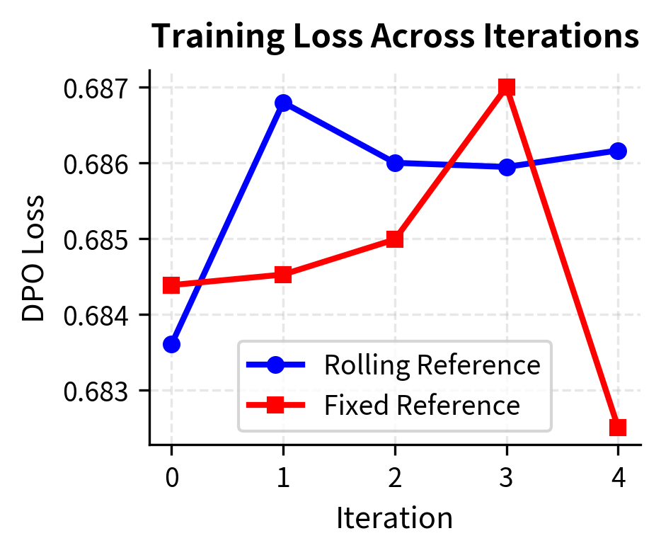 Comparison of training loss and policy drift for rolling versus fixed reference models. The rolling reference strategy maintains stable loss values across iterations by keeping the anchor close to the current policy, whereas the fixed reference results in higher loss and greater cumulative divergence from the initial model.