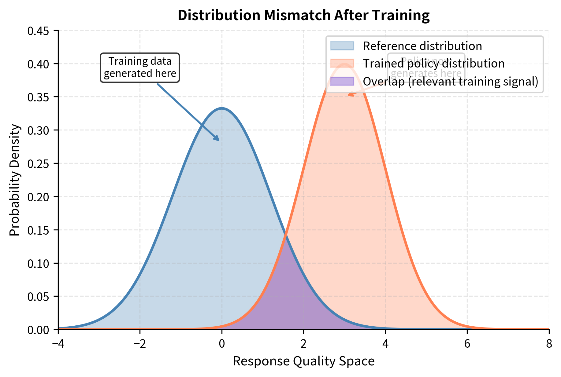 Comparison of response quality distributions for reference and trained policies. The trained policy (coral) shifts toward higher quality regions, decreasing the overlap (purple) with the original reference distribution (steelblue) and rendering the initial training signal less relevant.