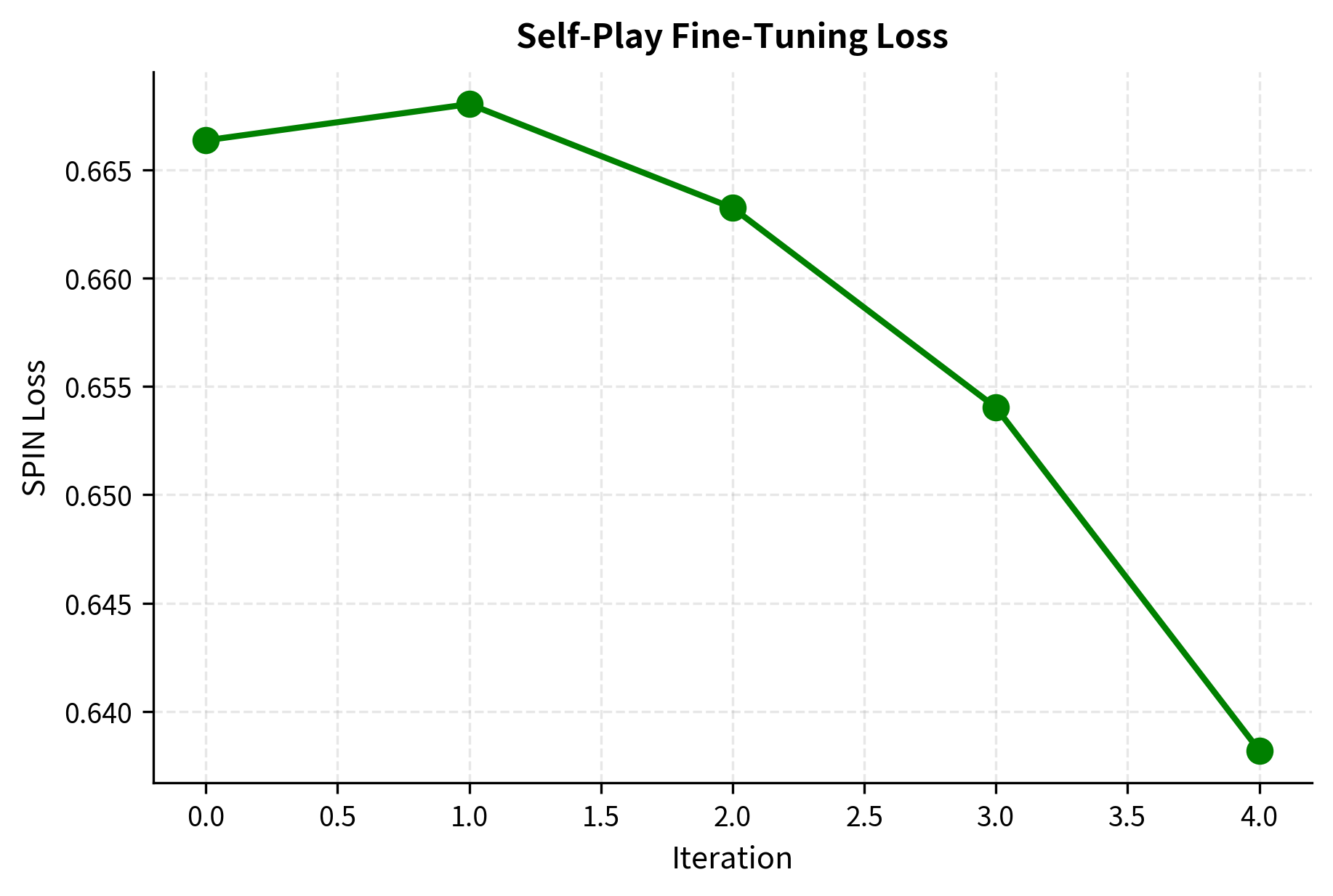 Line plot showing SPIN loss decreasing over training iterations.