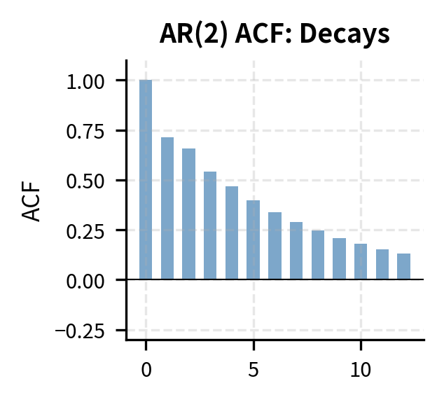 Six plots arranged in a grid showing ACF and PACF for AR, MA, and ARMA models.