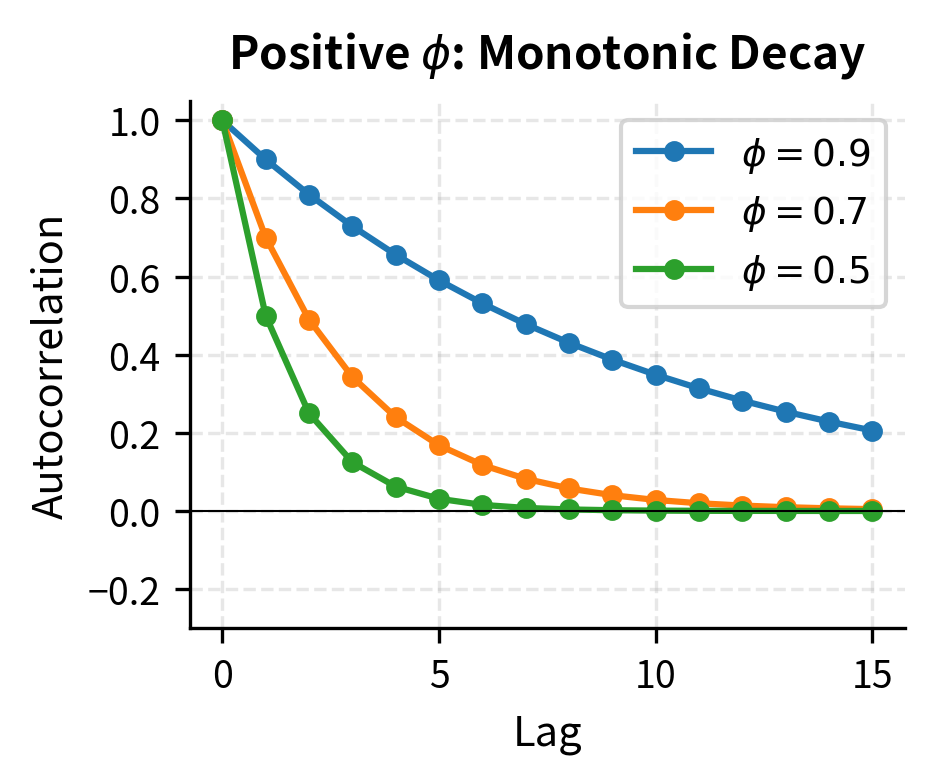 Two plots showing monotonic and alternating ACF decay.