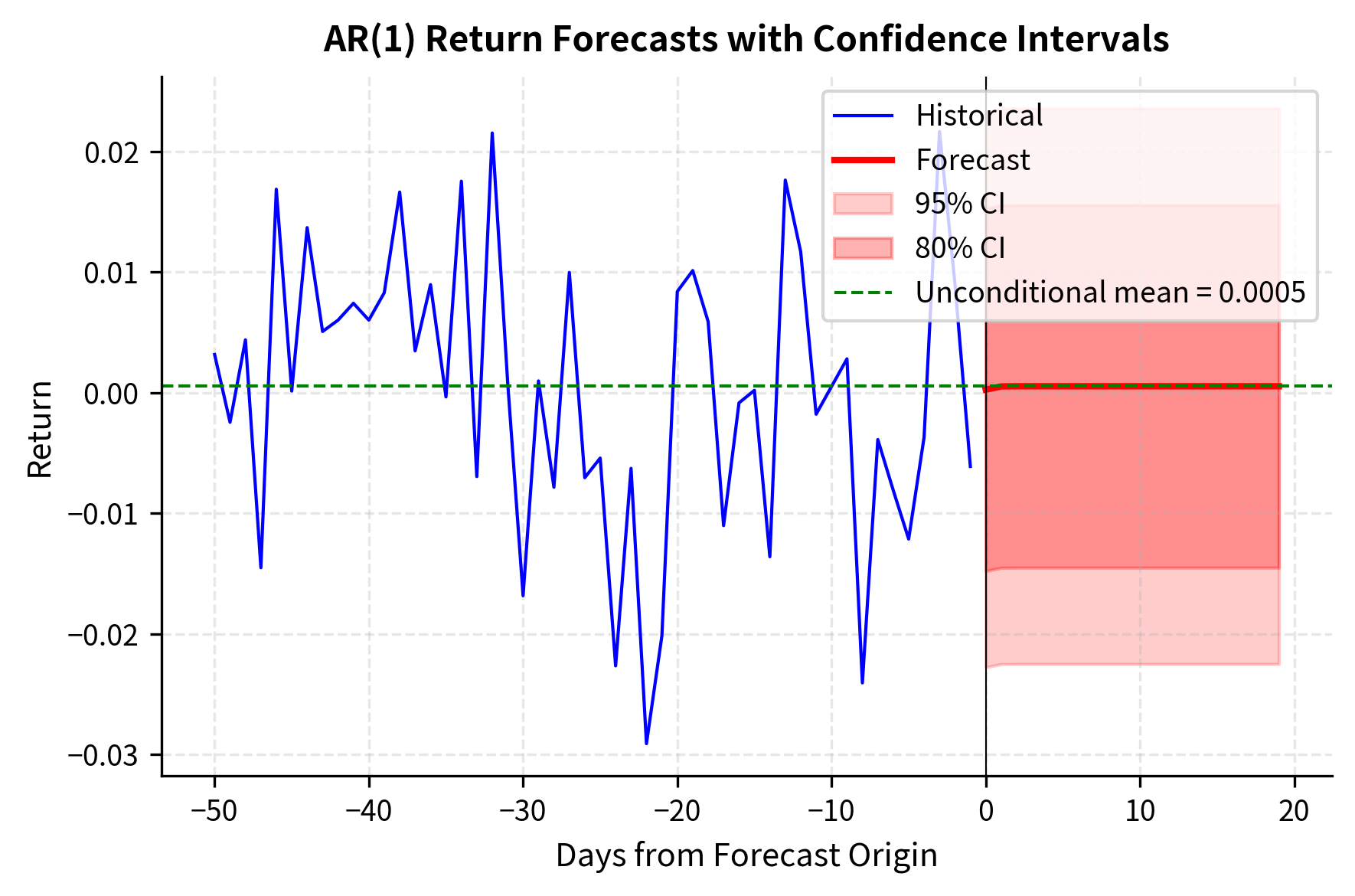 Line plot showing point forecasts converging to mean with widening confidence bands.