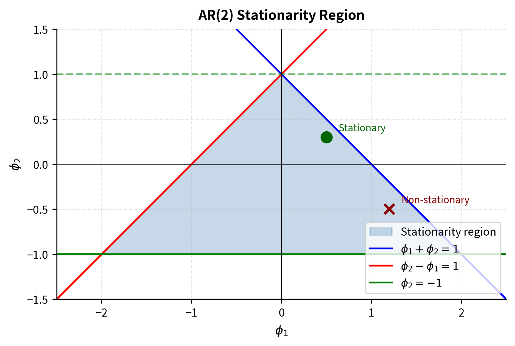 Triangular stationarity region in the phi1-phi2 parameter space for AR(2) models.