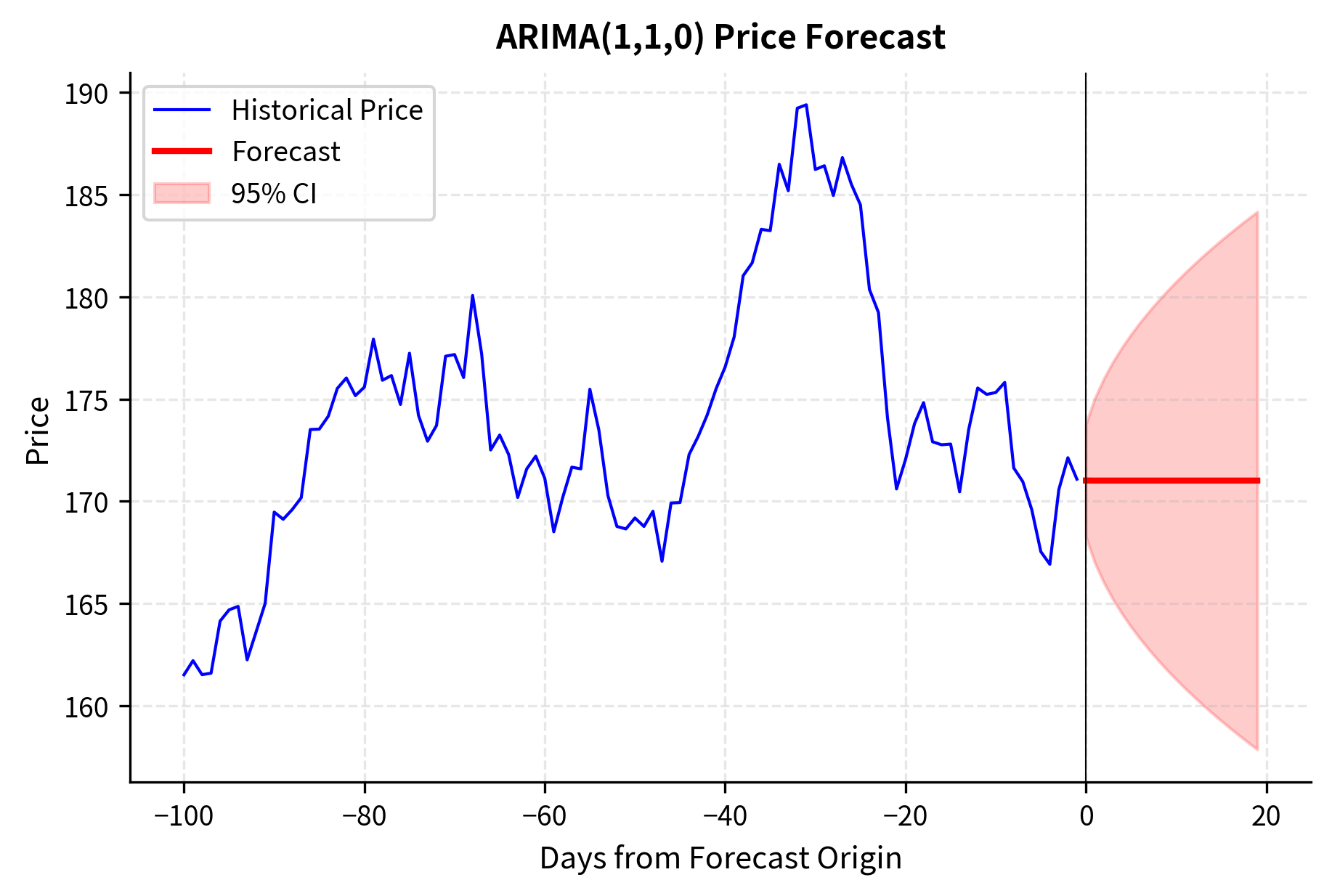 Price forecast plot with confidence bands widening over forecast horizon.