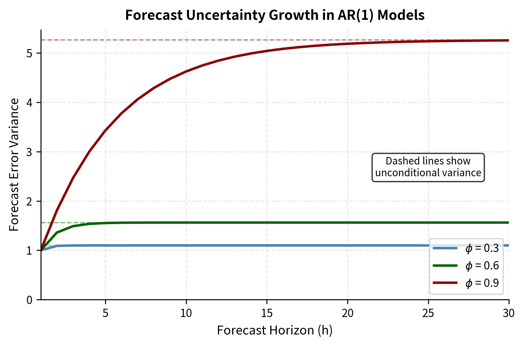 Line plot showing how forecast variance increases with horizon for different AR coefficients.