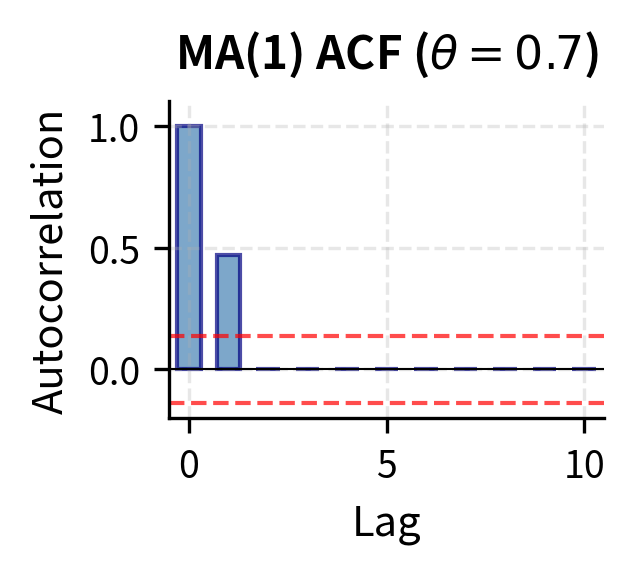 Two bar charts showing sharp ACF cutoff for MA(1) and MA(2) processes.