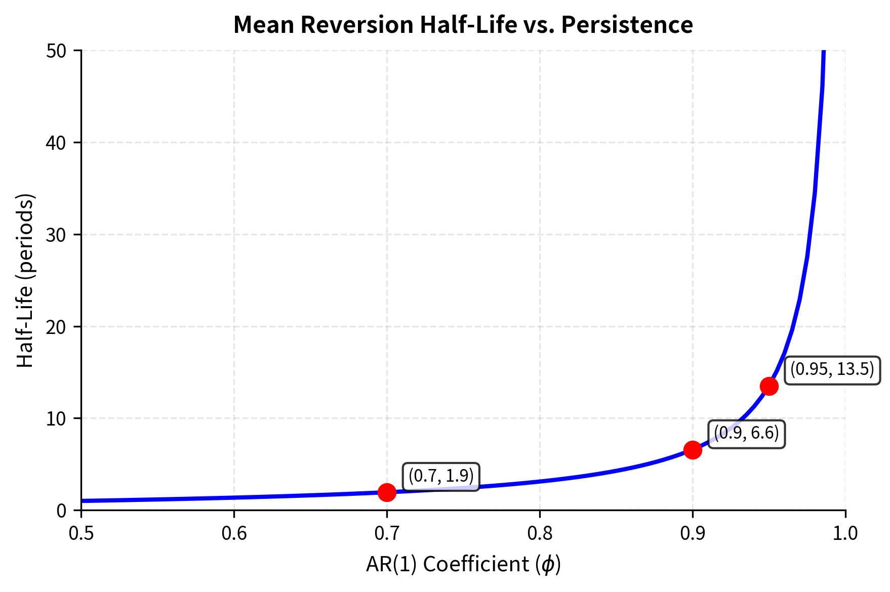 Line plot showing exponential relationship between AR coefficient and mean reversion half-life.