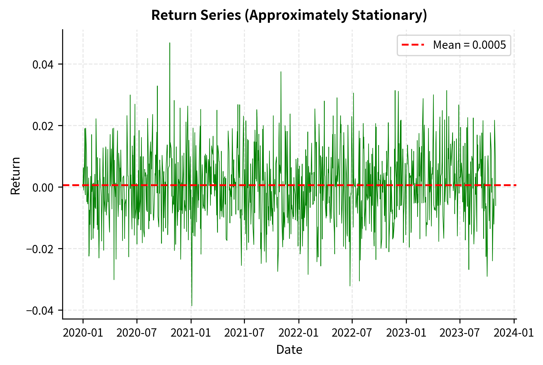 Simulated asset price and return trajectories over 1000 days. The price series (top) exhibits non-stationary random walk behavior with drift, while the corresponding returns (bottom) show stationary fluctuations around a constant mean.