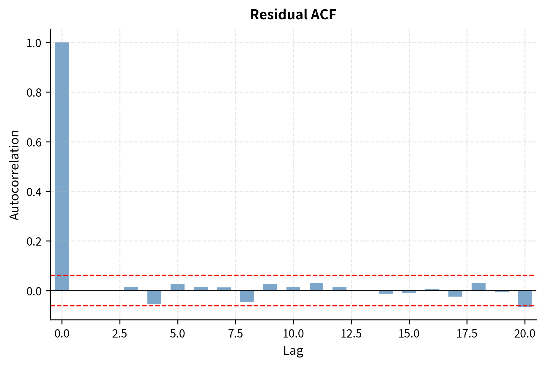 Diagnostic plots for AR(1) model residuals. The residual time series (top) shows no obvious patterns or trends, and the residual ACF (bottom) confirms the absence of significant serial correlation, validating the model fit.