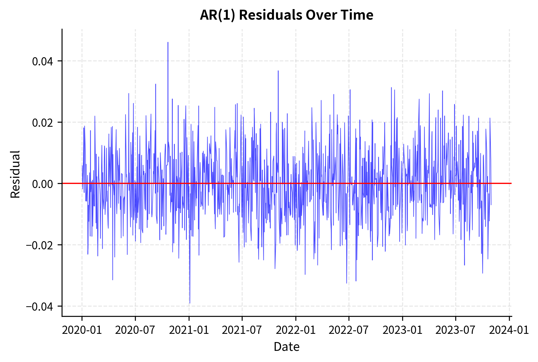 Two panel diagnostic plot with residuals over time and residual ACF.