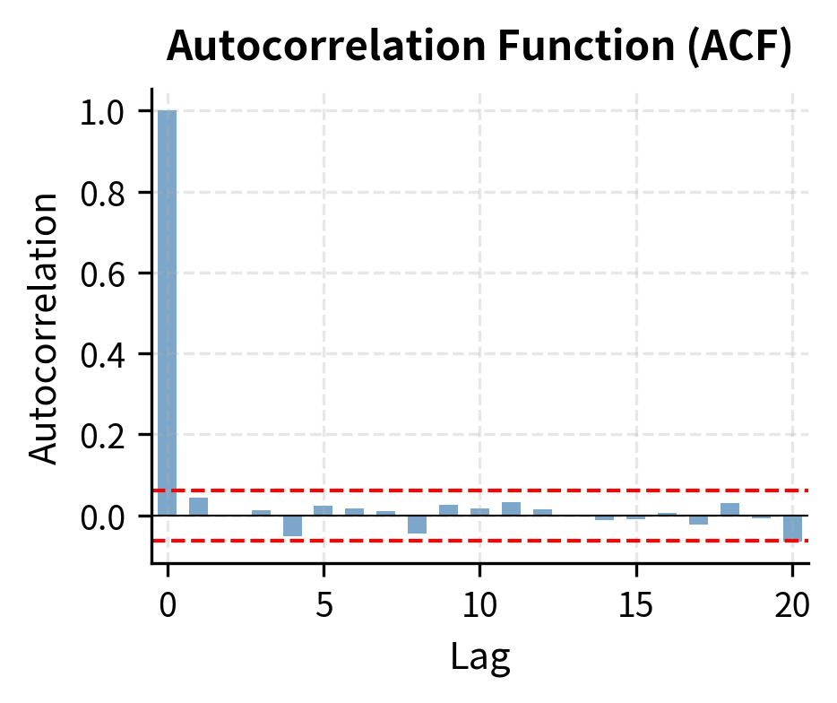 Side by side bar charts showing ACF and PACF with confidence bands.