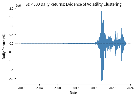Time series plot of daily returns showing periods of high and low volatility clustering together.