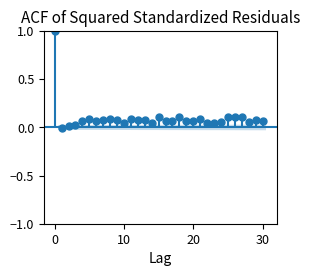 Autocorrelation function plot of squared standardized residuals.