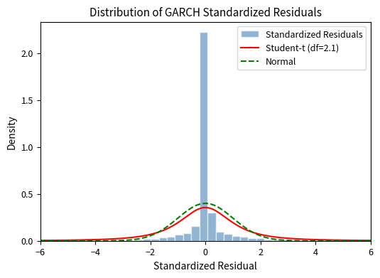 Histogram of standardized residuals with overlaid Student-t and normal density curves.