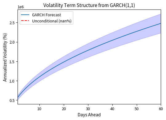 Line chart showing annualized volatility forecast declining toward unconditional level over 60-day horizon.