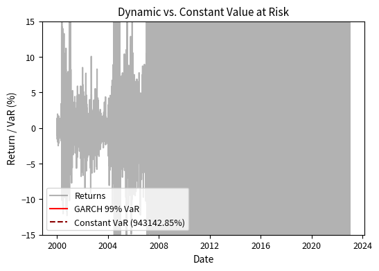 Time series comparing dynamic GARCH VaR with constant volatility VaR estimate.