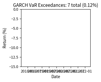 Scatter plot of GARCH VaR exceedances over time.