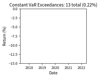 Scatter plot of constant VaR exceedances over time.