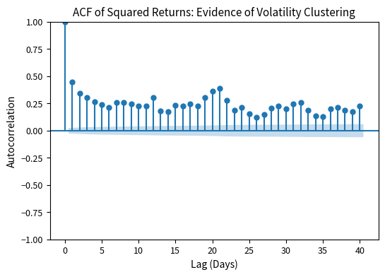 ACF plot showing significant positive autocorrelation in squared returns at many lags