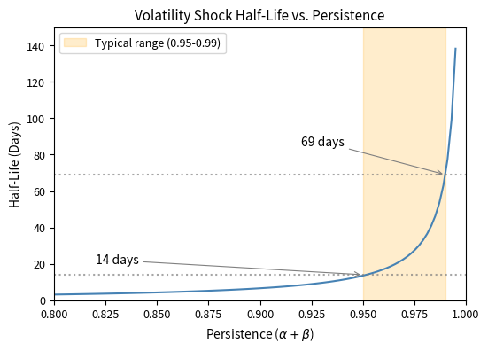 Line chart showing exponential increase in half-life as persistence approaches 1.0.