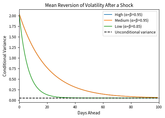 Line chart showing variance decay paths for different persistence parameters.