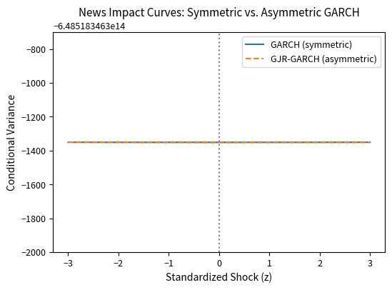 Two curves comparing variance response to return shocks in symmetric and asymmetric GARCH models.