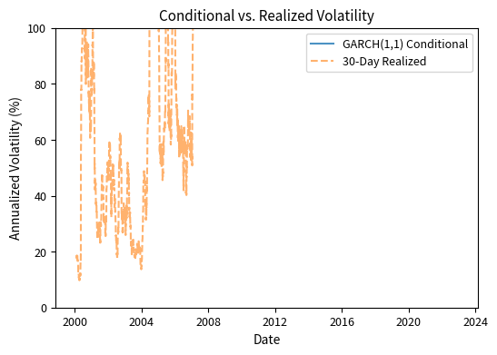 Time series comparing GARCH conditional volatility with rolling realized volatility.