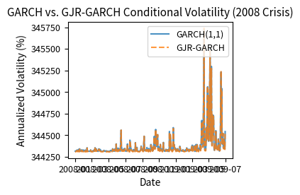 Time series comparing GARCH and GJR-GARCH conditional volatility during the 2008 crisis period.