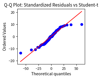 Quantile-quantile plot comparing standardized residuals to theoretical Student-t distribution.