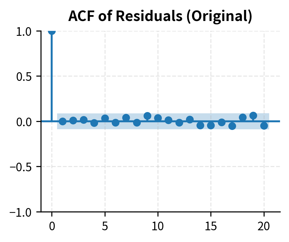 Autocorrelation function (ACF) of well-behaved residuals. Correlations fall within the shaded confidence bands, indicating independence.